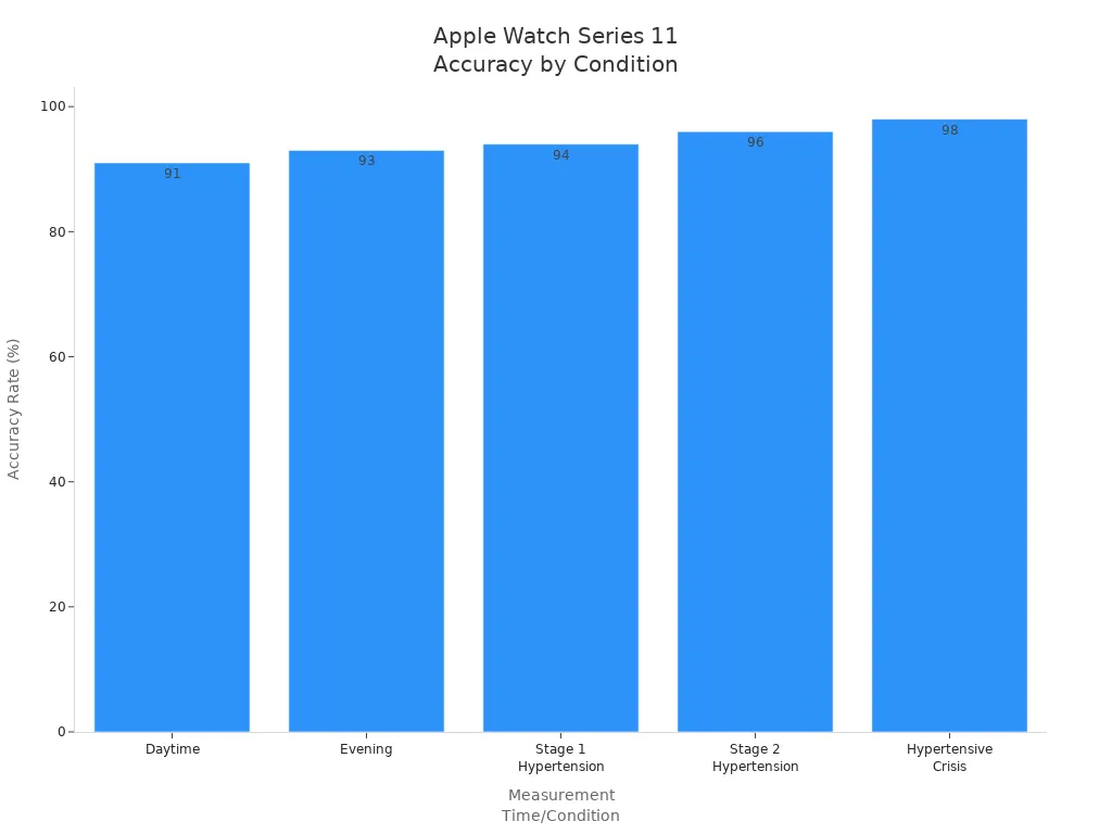 Bar chart showing Apple Watch Series 11 accuracy rates for different times and hypertension stages