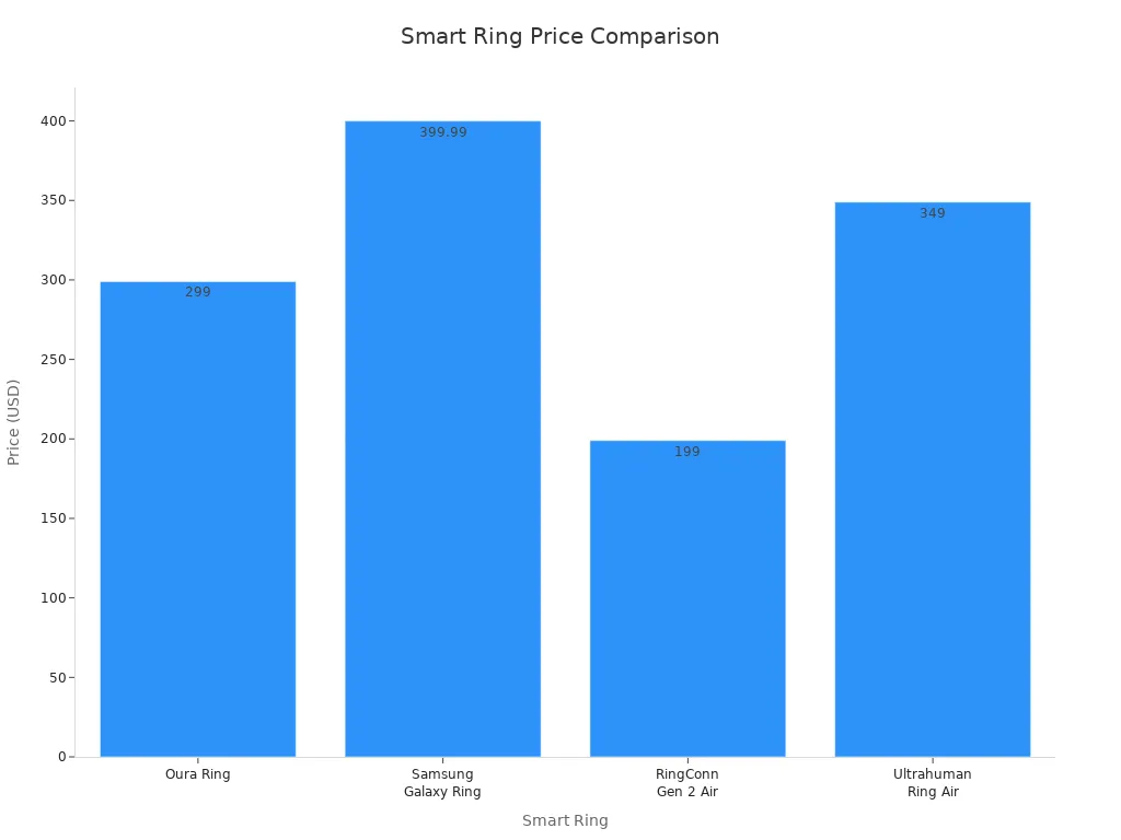 Bar chart comparing prices of Oura Ring, Samsung Galaxy Ring, RingConn Gen 2 Air, and Ultrahuman Ring Air