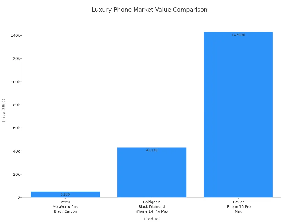 Bar chart comparing the prices of Metavertu 2, Goldgenie Black Diamond iPhone 14 Pro Max, and Caviar iPhone 15 Pro Max.