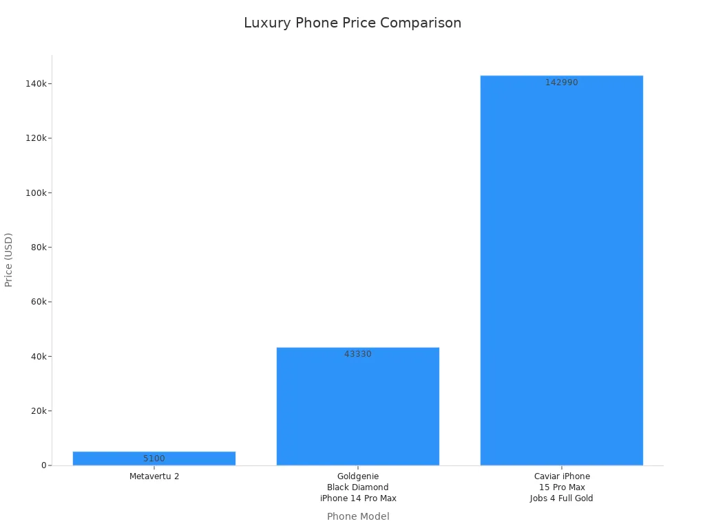 Bar chart comparing prices of Metavertu 2, Goldgenie Black Diamond iPhone 14 Pro Max, and Caviar iPhone 15 Pro Max Jobs 4 Full Gold