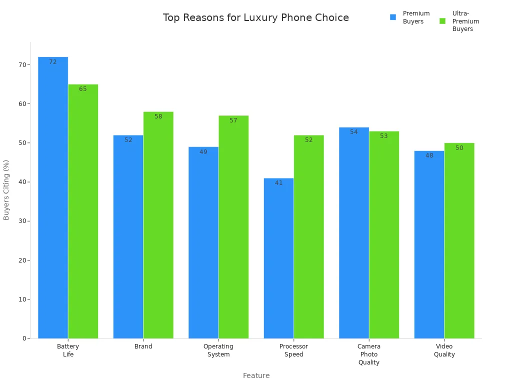 Bar chart comparing reasons luxury phone buyers choose their devices by feature and segment