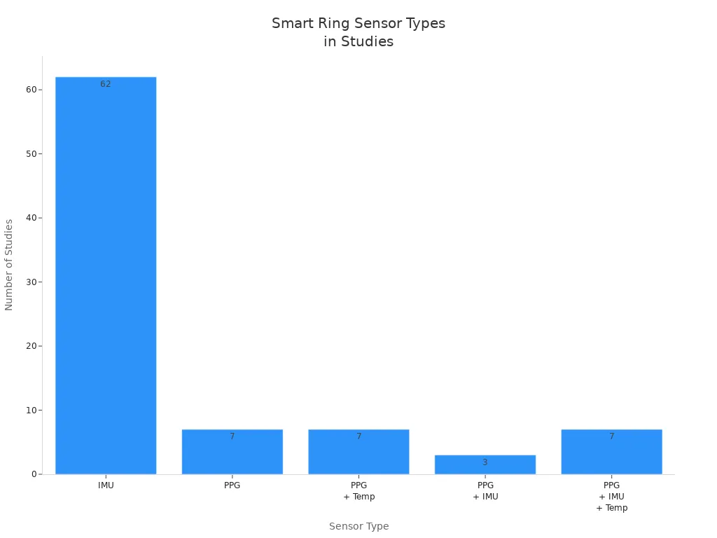 Bar chart comparing number of studies for each smart ring sensor type