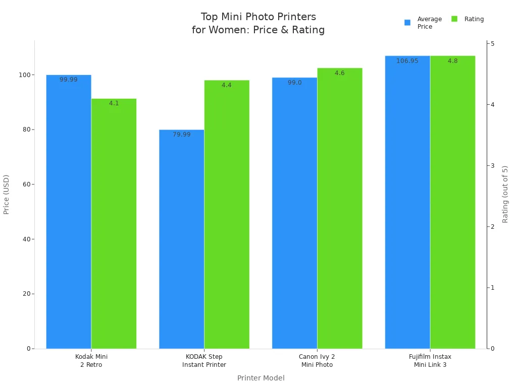 Bar chart comparing average prices and ratings of top mini photo printers for women