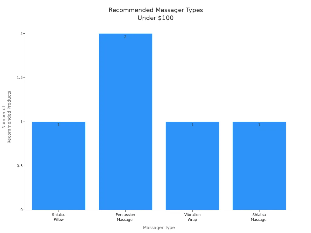 Bar chart showing counts of recommended massager types for women under $100