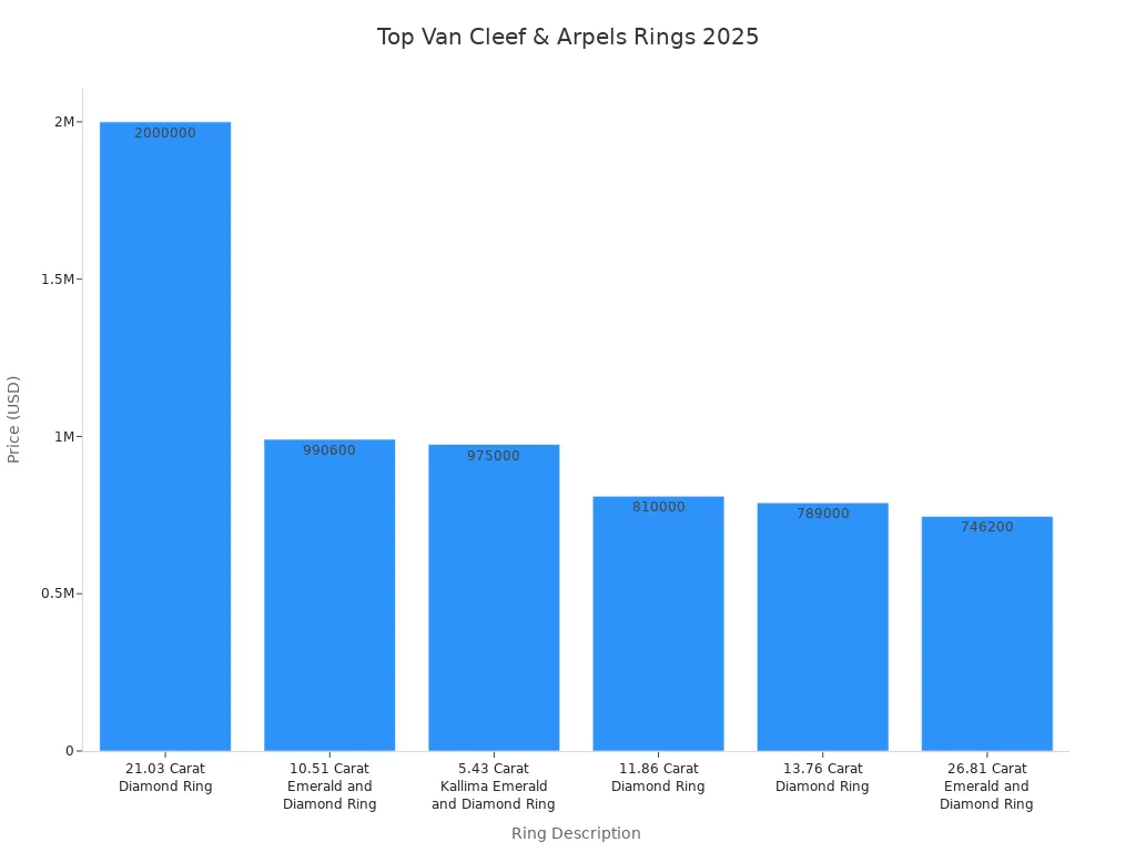 Bar chart comparing prices of Van Cleef & Arpels signature rings in 2025