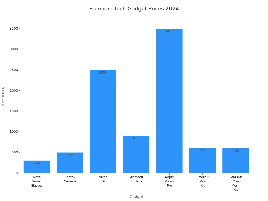 Bar chart comparing prices of premium tech gadgets in 2024