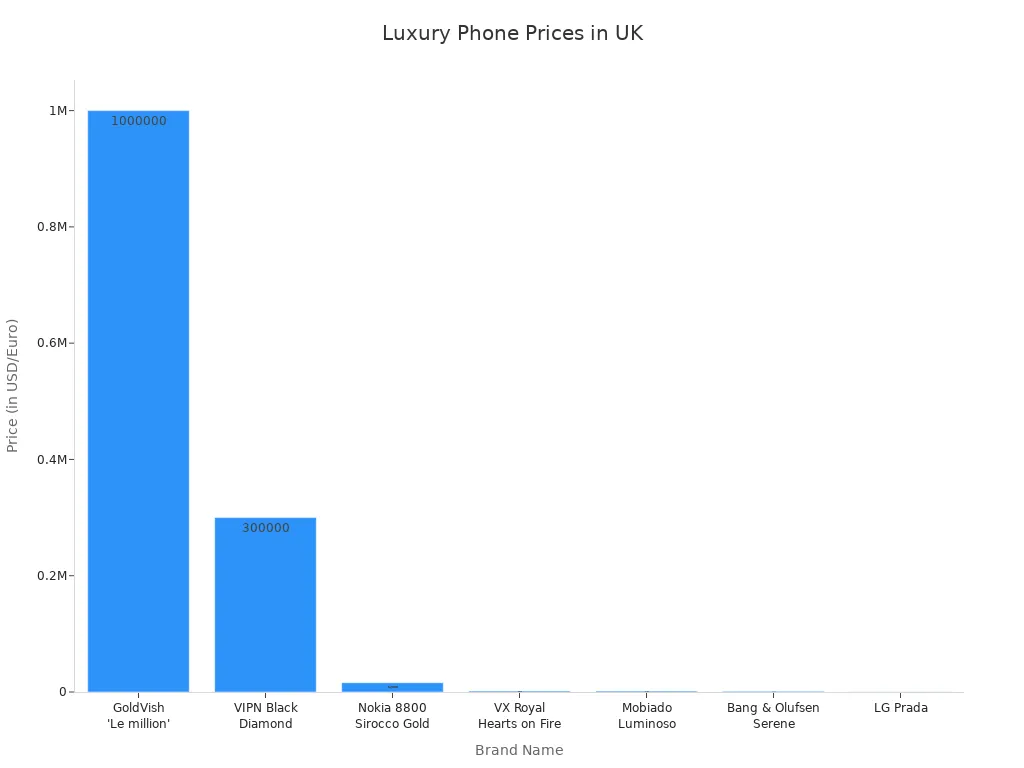 Bar chart comparing prices of exclusive luxury phone brands in the UK
