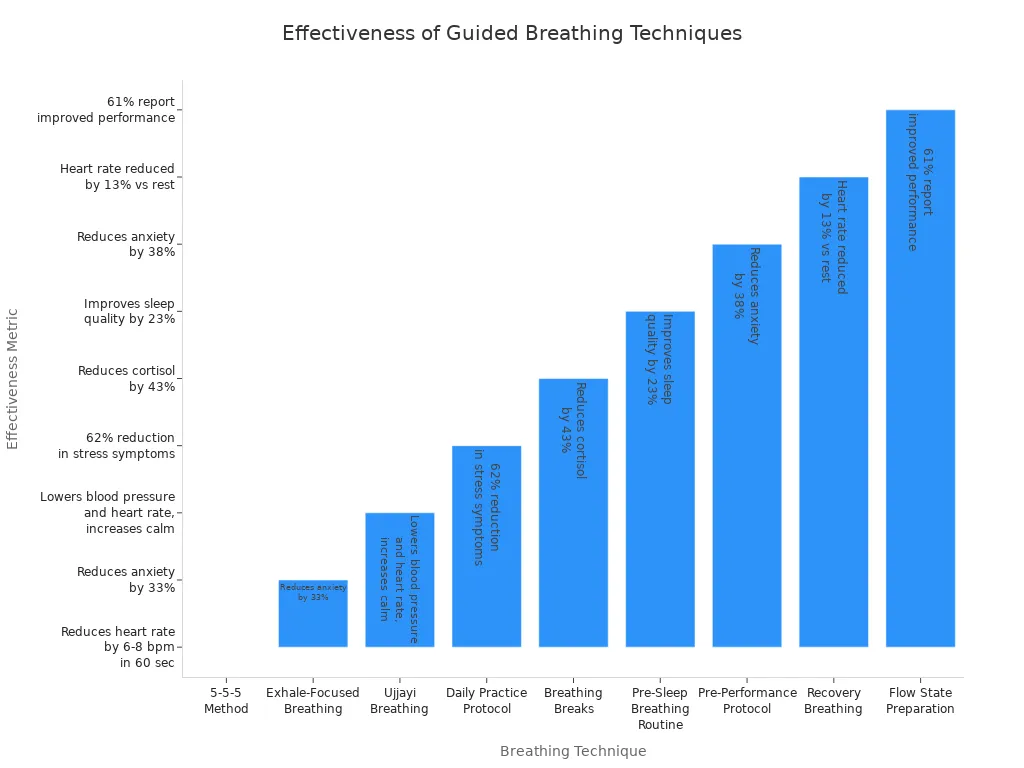 Bar chart comparing effectiveness of nine guided breathing techniques offered by health management rings