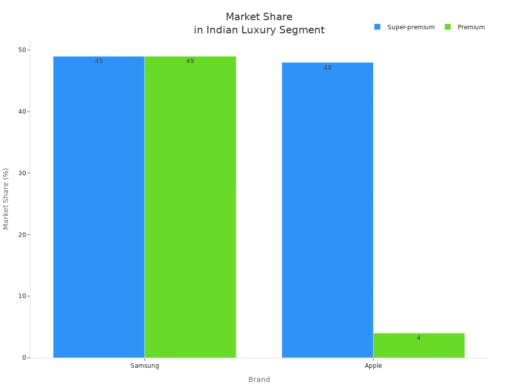 Bar chart comparing Apple and Samsung market share in Indian luxury smartphone segments