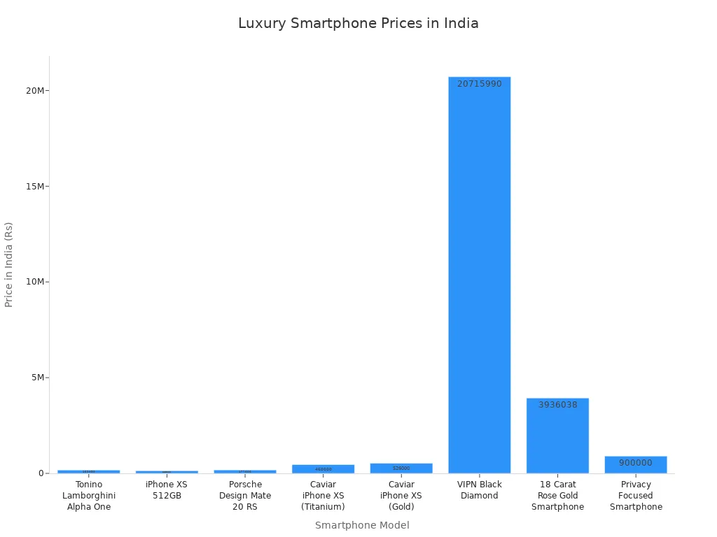 Bar chart comparing luxury smartphone prices in India by model