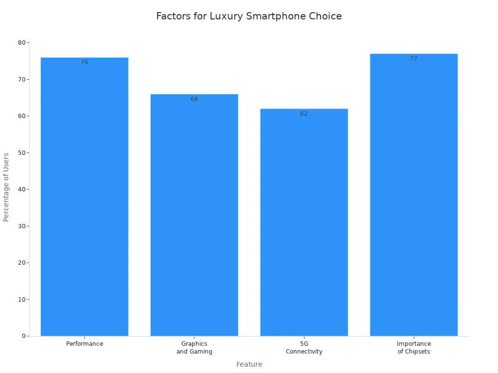 Bar chart showing features Indian buyers consider when choosing a luxury smartphone