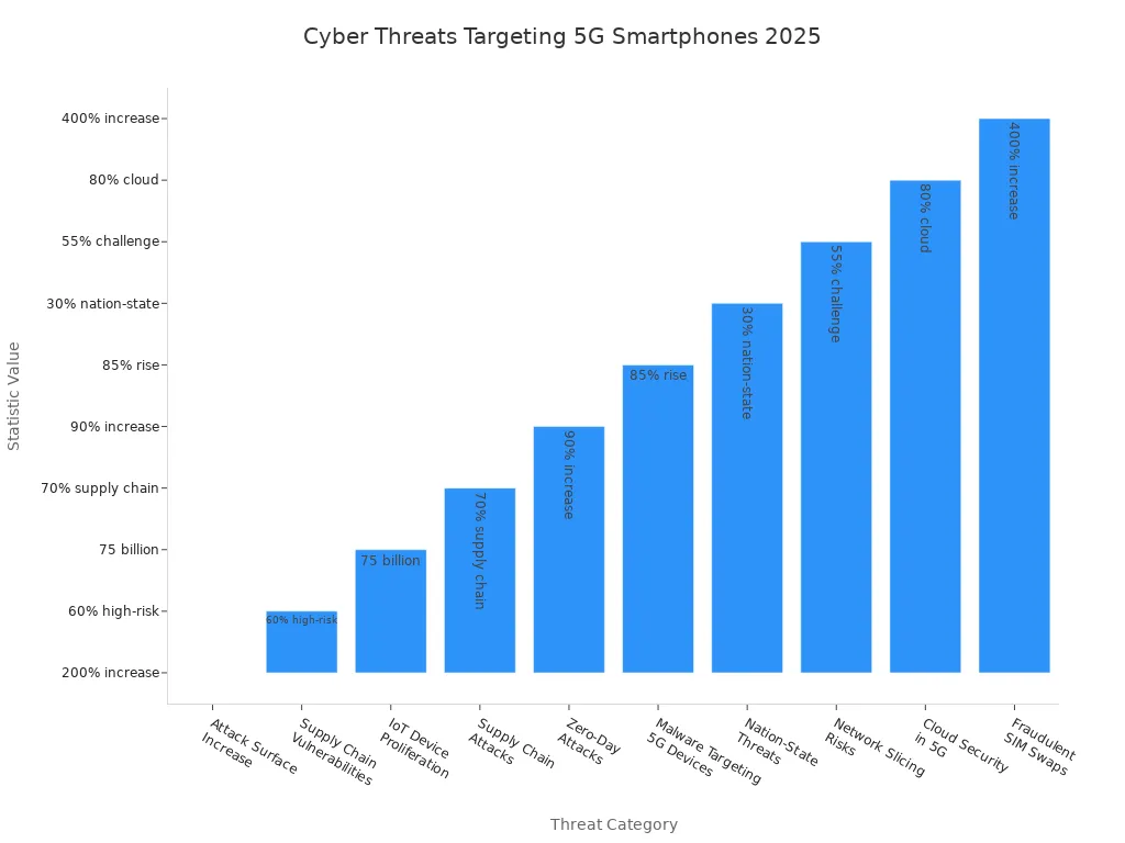 Bar chart comparing cyber threat statistics for 5G smartphones in 2025