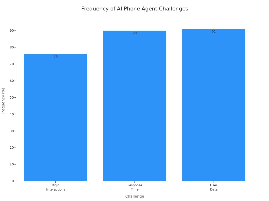 Bar chart showing frequency of main AI phone agent challenges