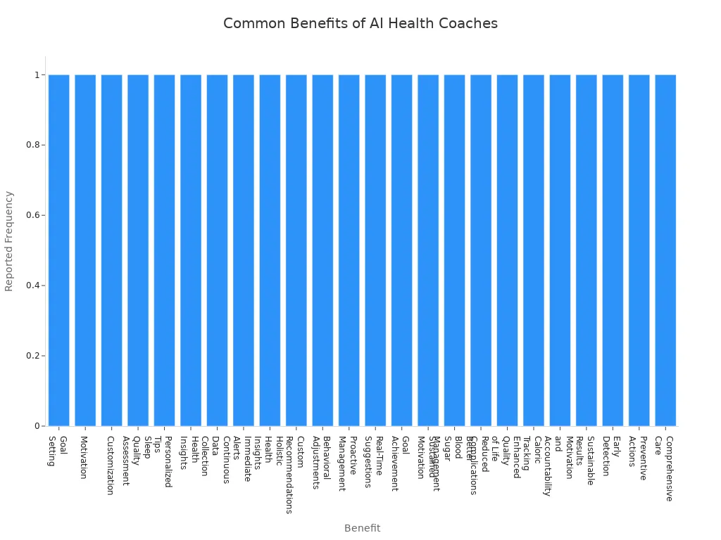 Bar chart showing common practical benefits reported by users of AI health coaches in smart rings