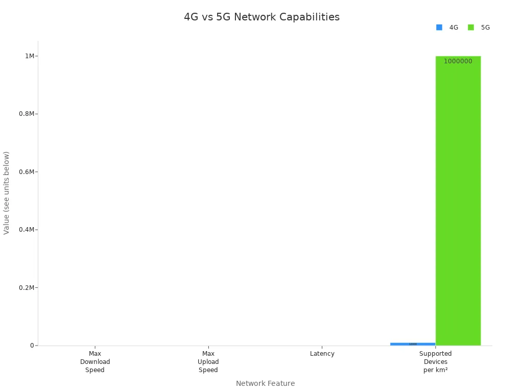 Grouped bar chart comparing 4G and 5G speeds, latency, and device support