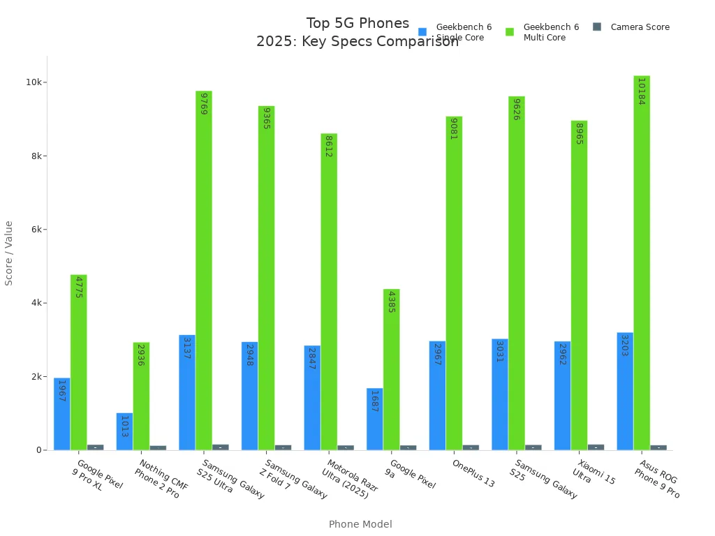 Bar charts comparing Geekbench scores and camera scores of top 5G phones in 2025