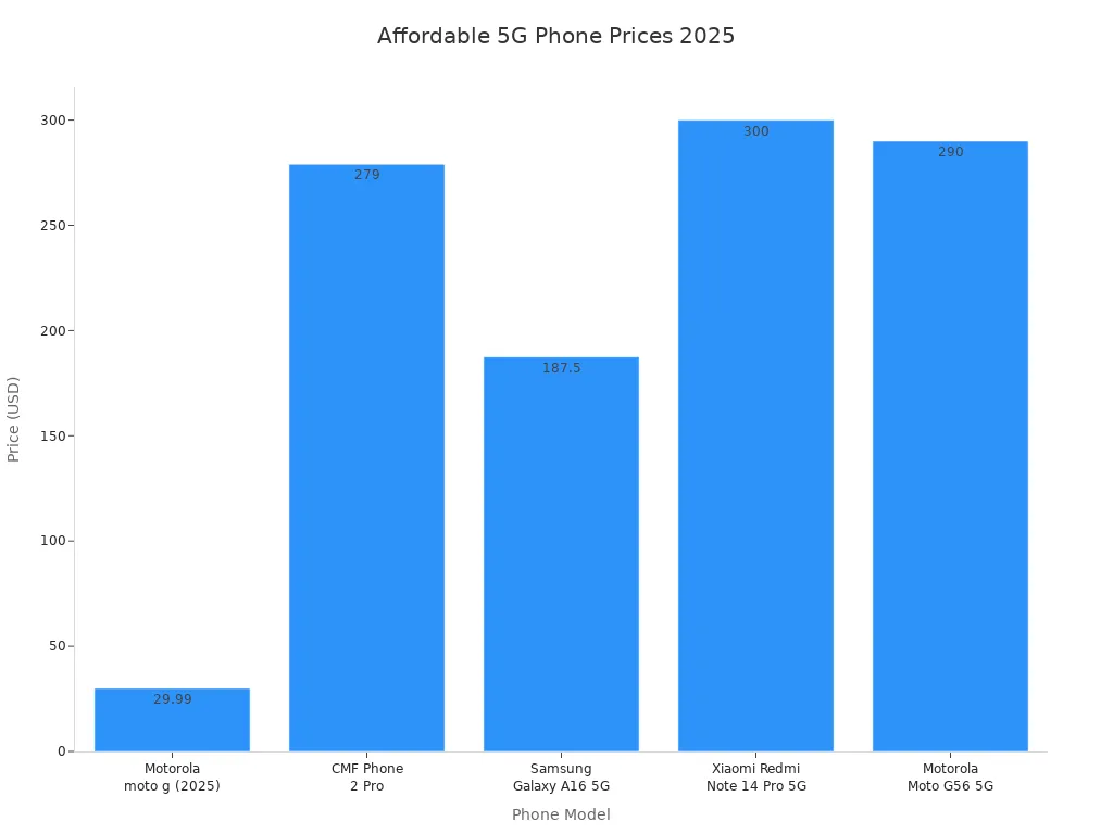 Bar chart comparing prices of affordable 5G phones in 2025