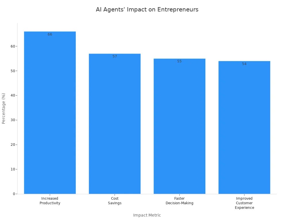 Bar chart showing AI agents'                style=