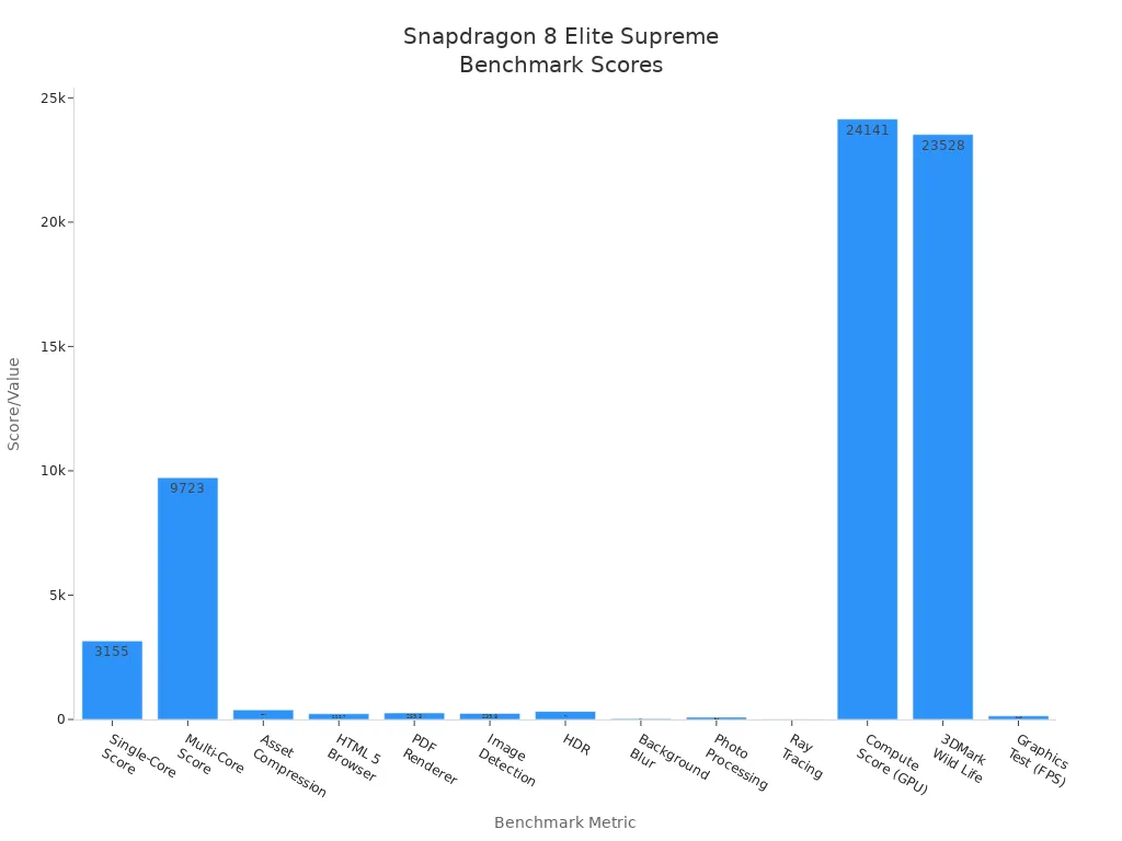Bar chart comparing various benchmark scores of the Snapdragon 8 Elite Supreme processor