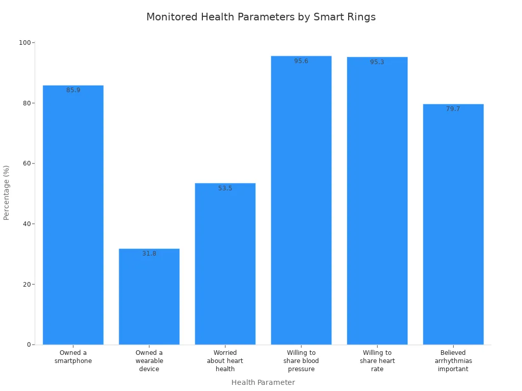 Bar chart showing percentages for health parameters monitored by smart rings