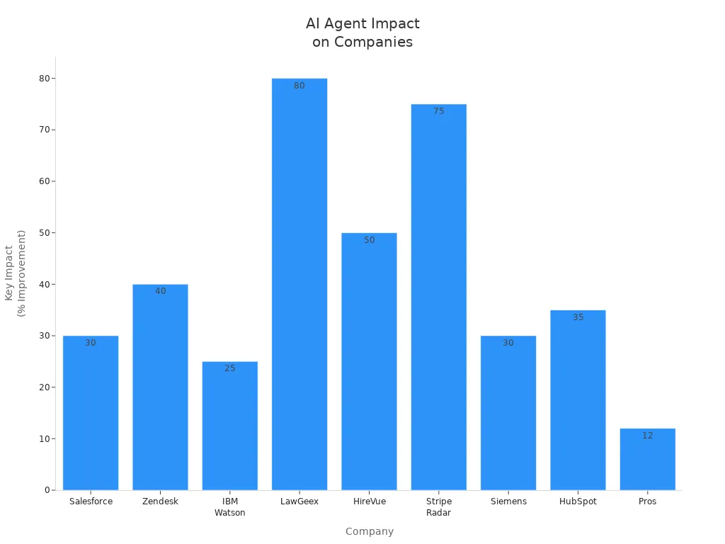 Bar chart showing percentage improvements from AI agents across nine companies