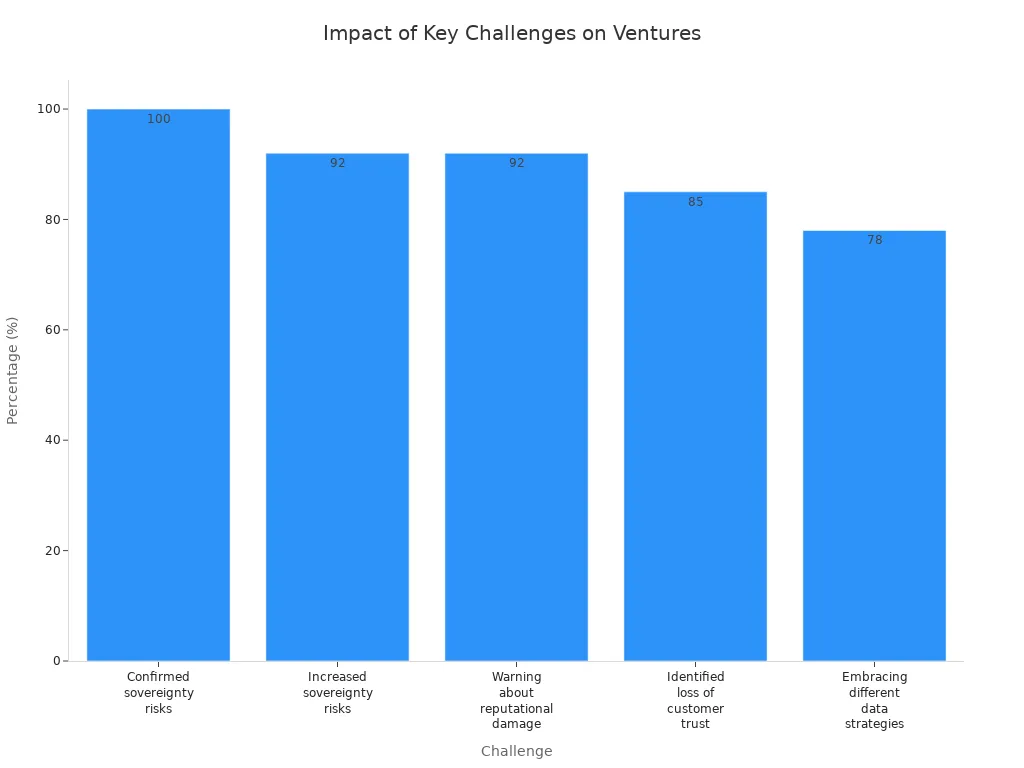 Bar chart showing percentages for key challenges impacting entrepreneurial ventures