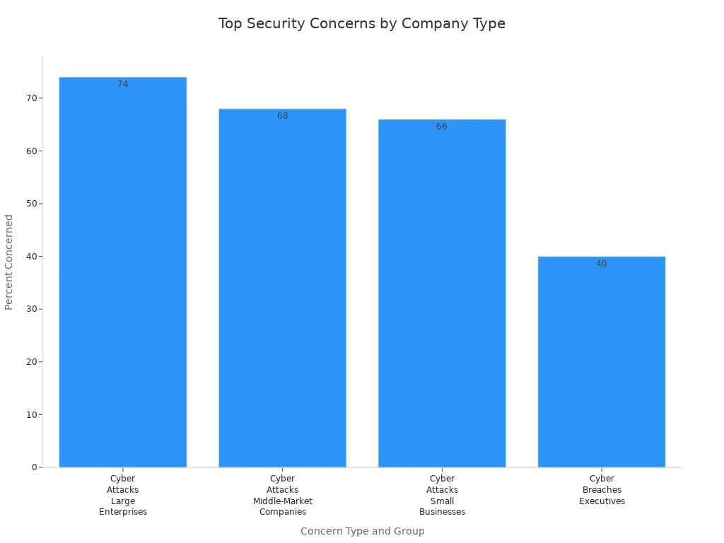 Bar chart showing company concerns about cyber attacks and breaches