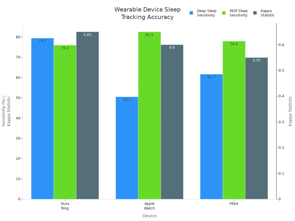 Bar chart comparing Oura Ring, Apple Watch, and Fitbit on deep sleep sensitivity, REM sensitivity, and kappa statistic.