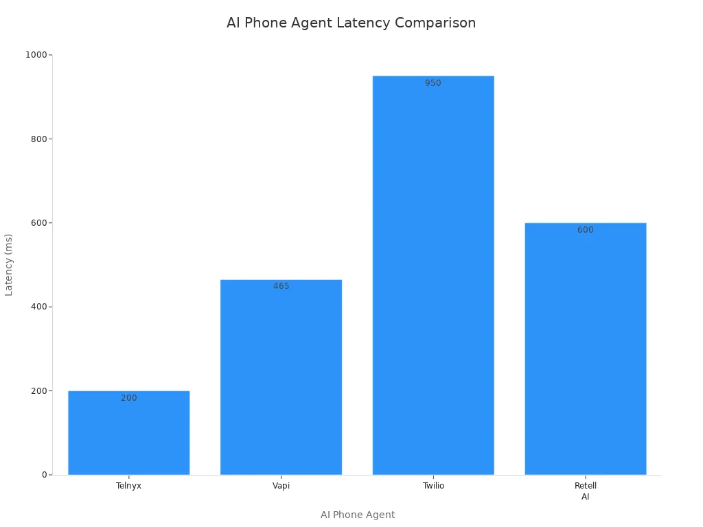 Bar chart comparing latency of Telnyx, Vapi, Twilio, and Retell AI phone agents