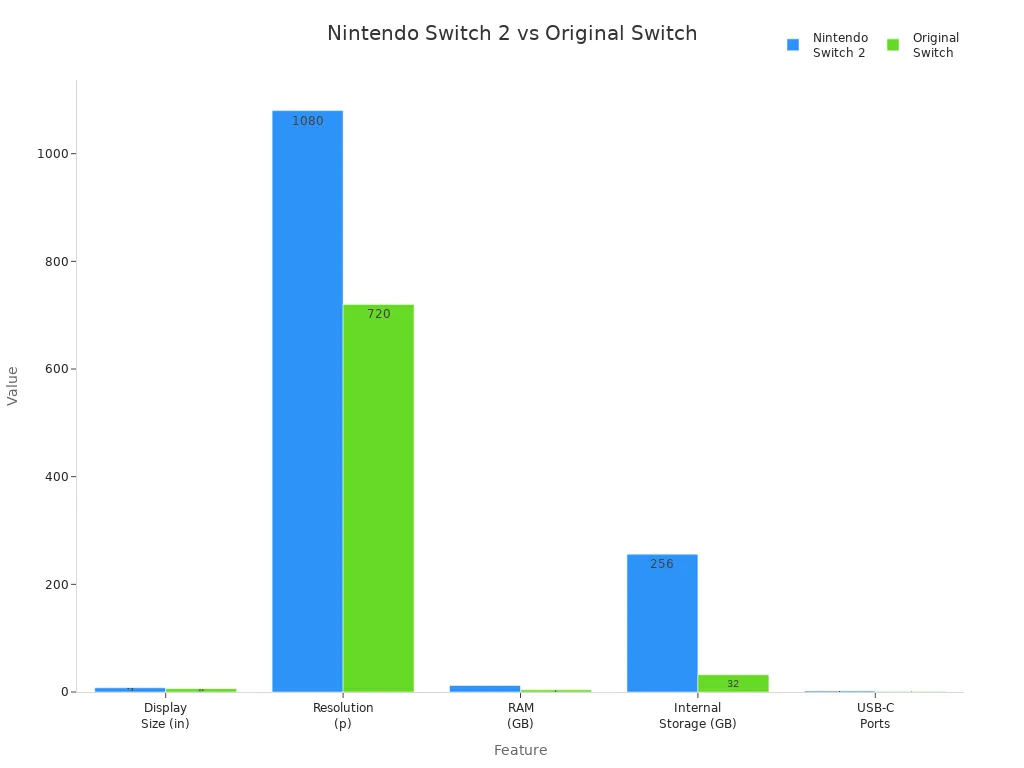 Bar chart comparing key specs of Nintendo Switch 2 and Original Switch