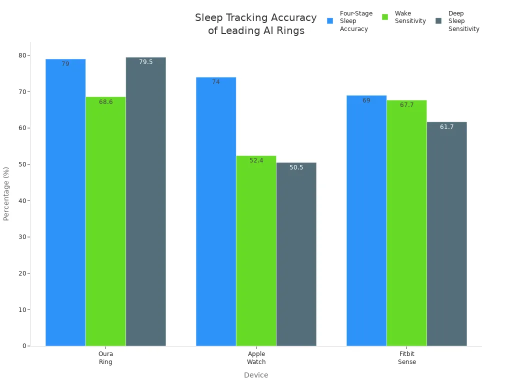 Bar chart comparing sleep tracking accuracy and sensitivity of Oura Ring, Apple Watch, and Fitbit Sense.