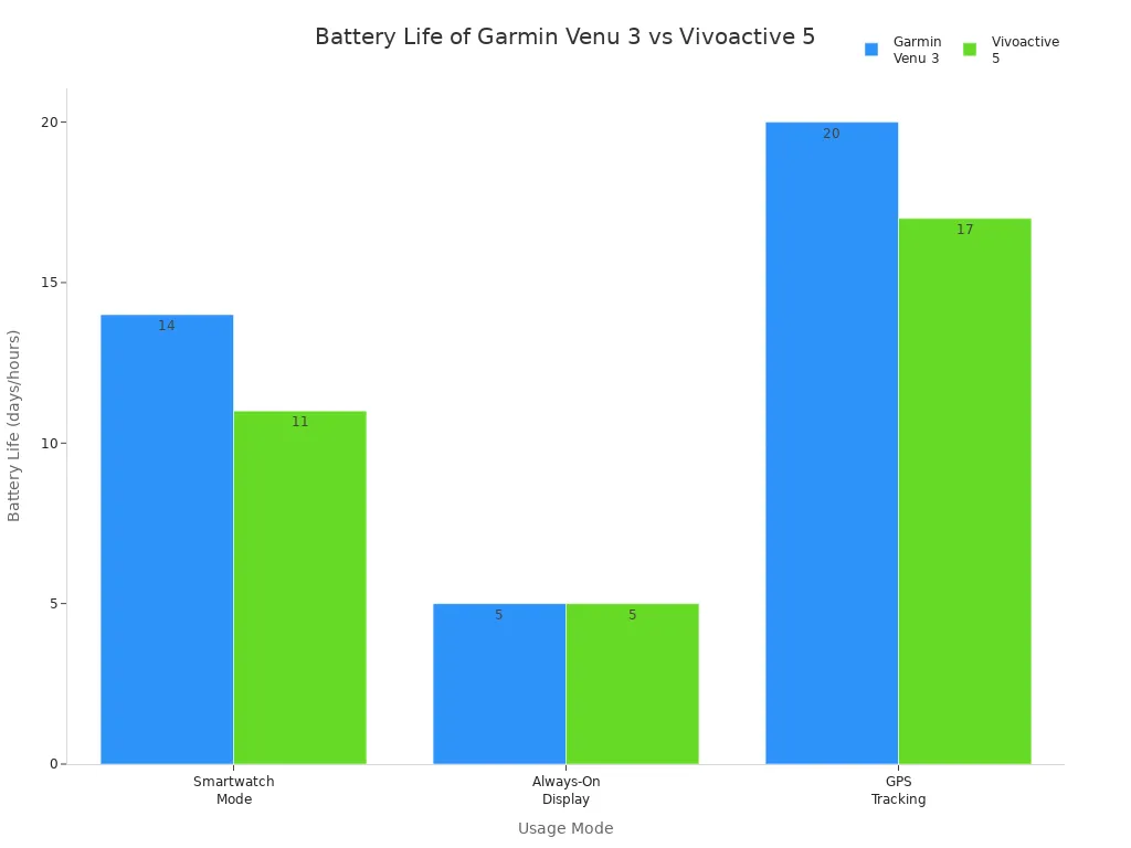 Bar chart comparing battery life of Garmin Venu 3 and Vivoactive 5 in different usage modes