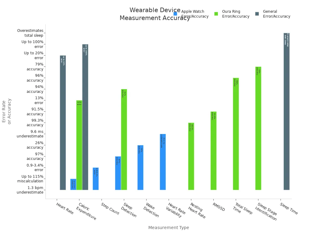 Bar chart comparing error rates and accuracy of heart rate, sleep, and activity data from Apple Watch, Oura Ring, and general wearables