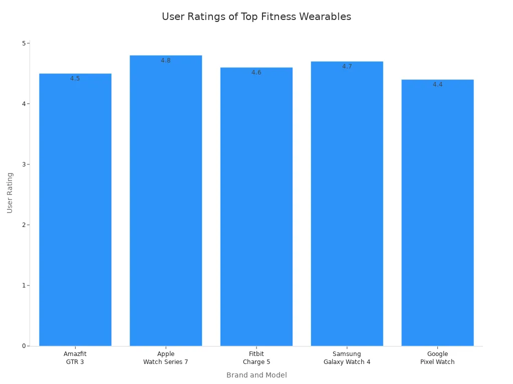 Bar chart comparing user ratings of top fitness wearables
