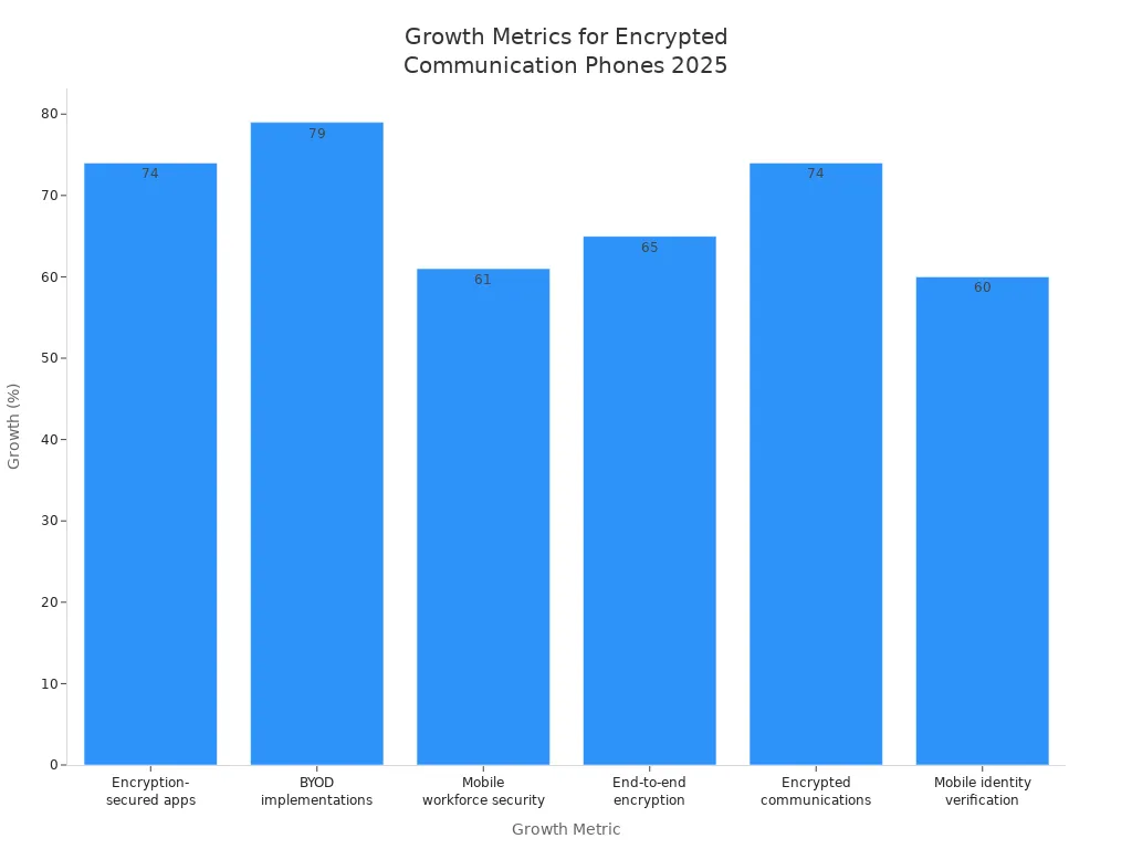 Bar chart showing growth percentages for encrypted communication phone demand metrics in 2025