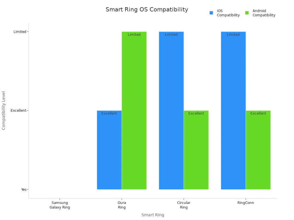 Bar chart comparing iOS and Android compatibility for four smart rings