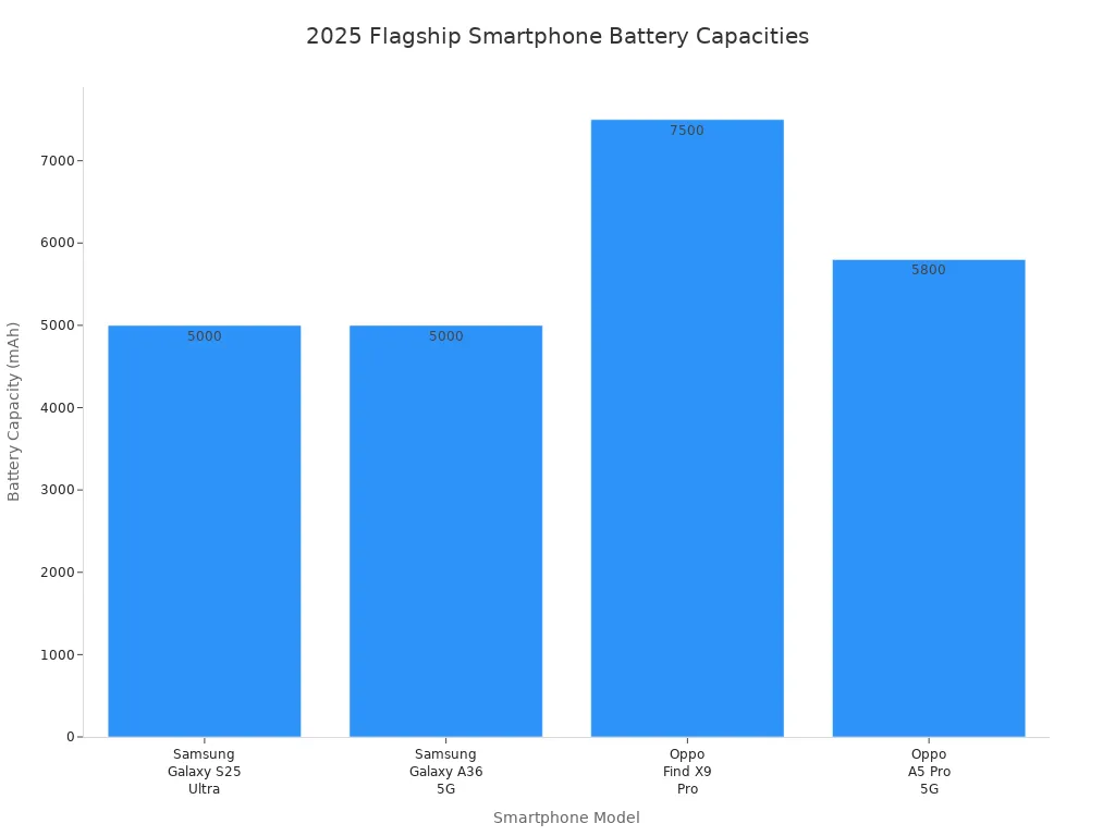 Bar chart comparing battery capacities of 2025 flagship smartphones