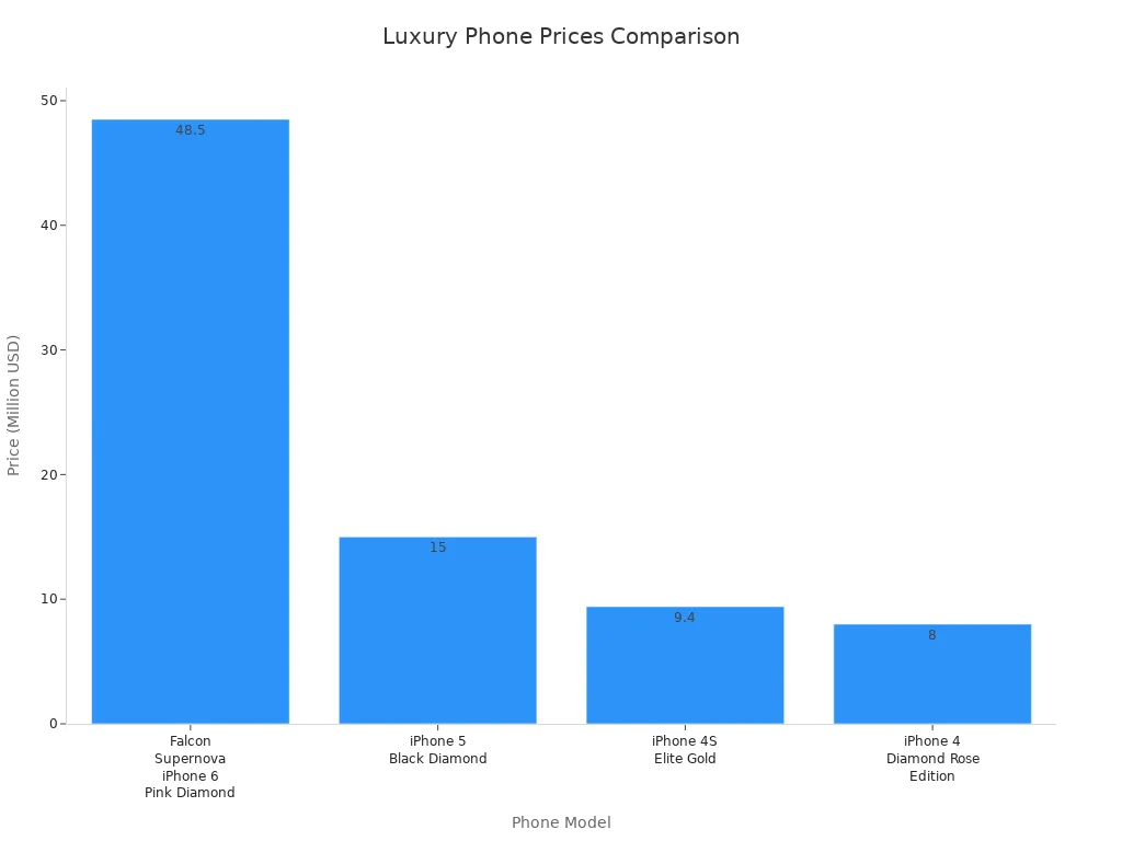 Bar chart comparing prices of luxury phones including Falcon Supernova iPhone 6 Pink Diamond