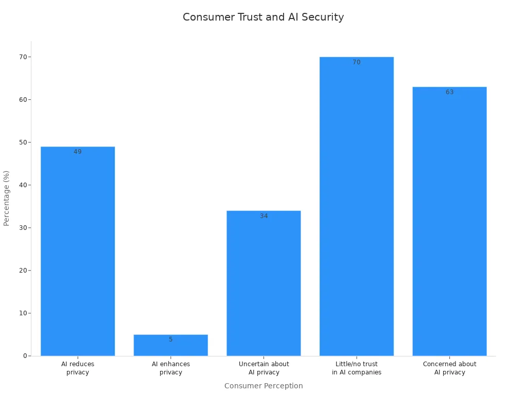 Bar chart showing consumer trust and privacy concerns with AI phones