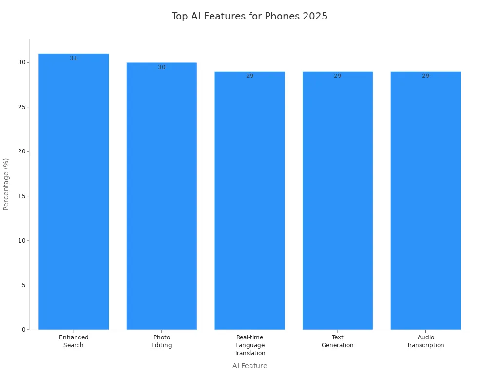 Bar chart comparing consumer priorities for AI phone features in 2025