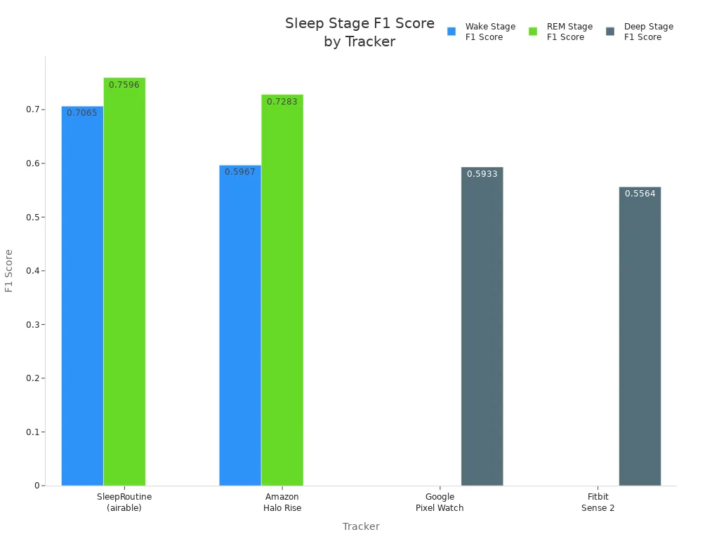 Bar chart comparing F1 scores for wake, REM, and deep sleep stages across four sleep trackers