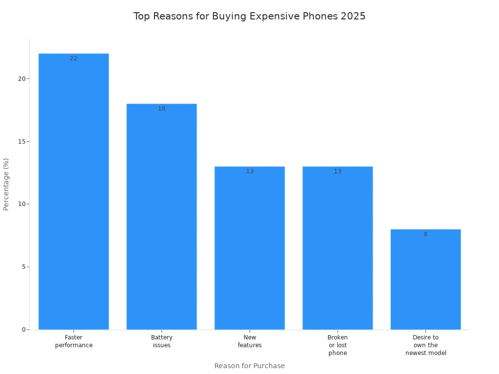 Bar chart showing top reasons consumers buy the most expensive phones in 2025