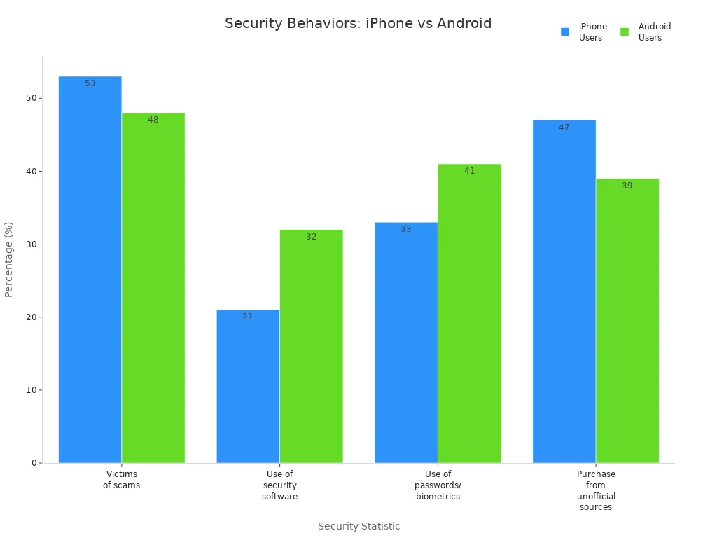 Grouped bar chart comparing iPhone and Android users on security-related statistics
