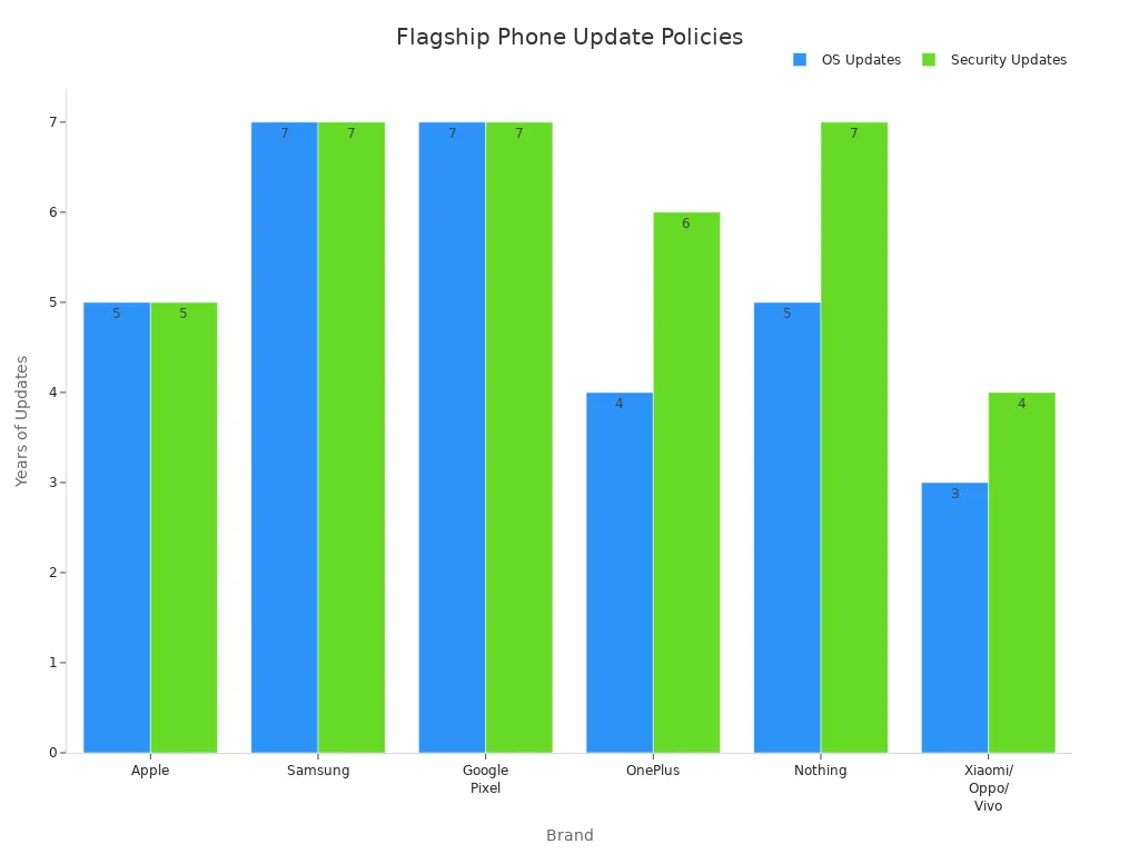 Bar chart comparing OS and security update durations for flagship phone brands