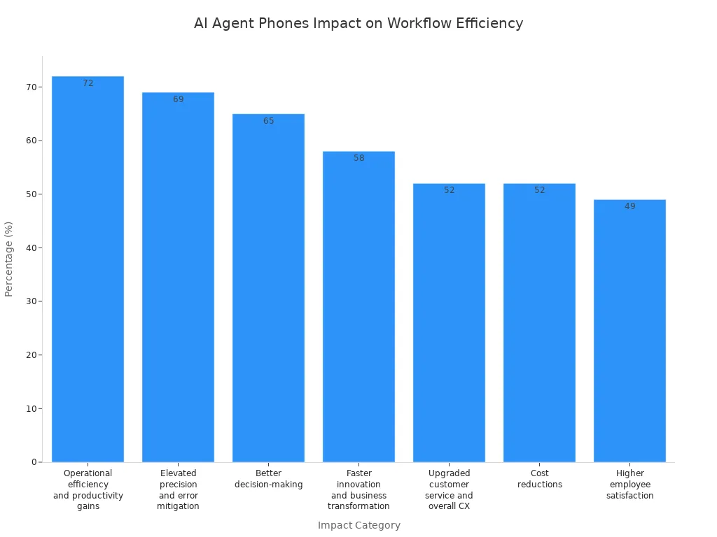 Bar chart showing percentage impact of AI agent phones on workflow efficiency for entrepreneurs and business leaders