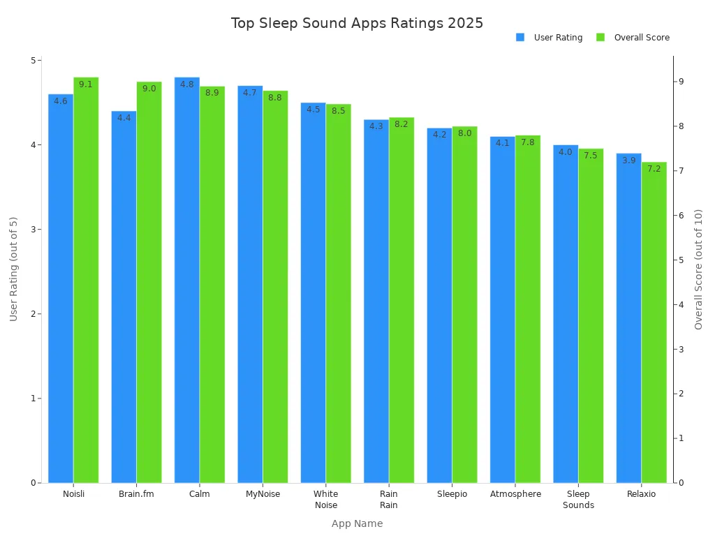 Bar chart comparing user ratings and overall scores of top sleep sound apps in 2025
