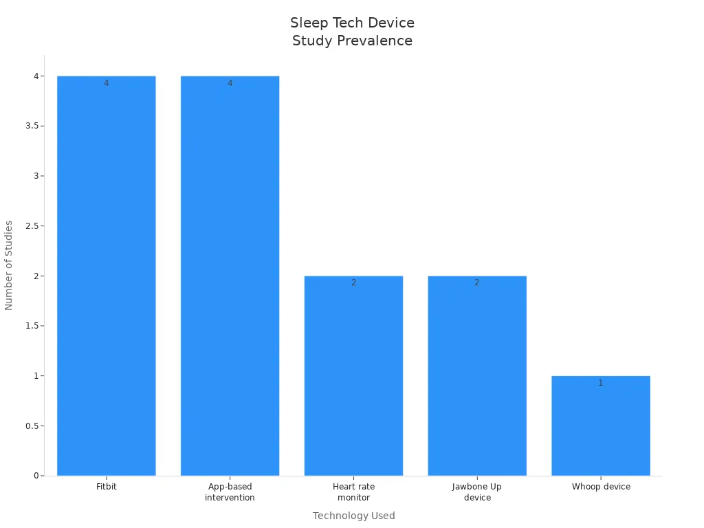 Bar chart comparing number of studies for sleep tech devices