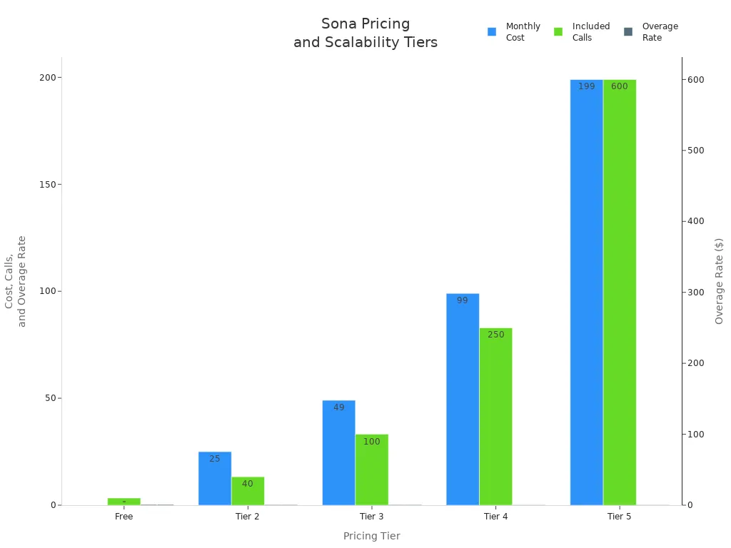Bar chart comparing Sona'
style=