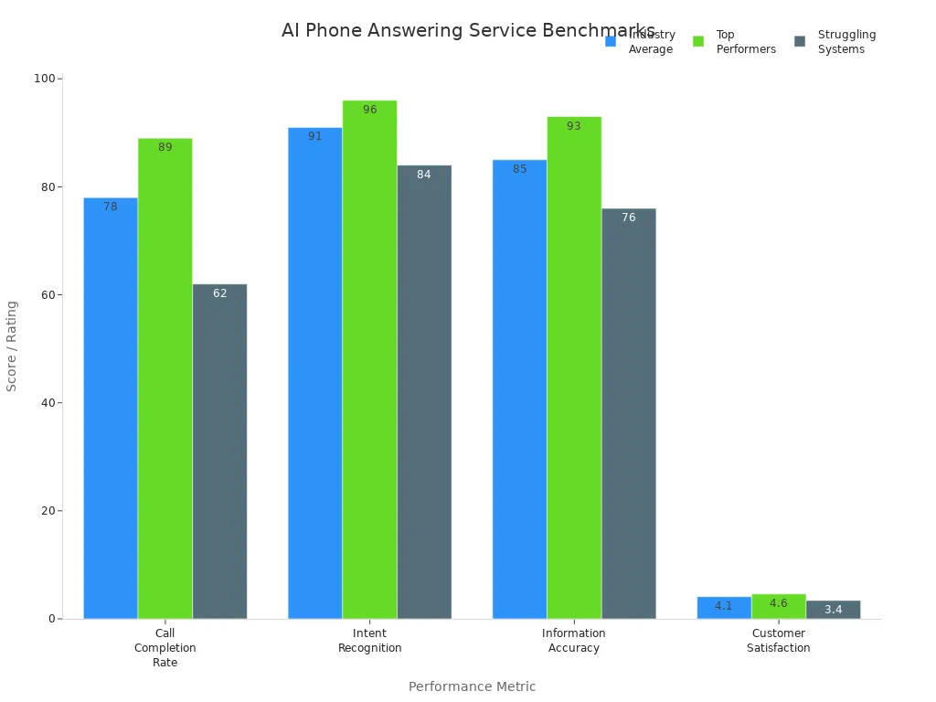 Grouped bar chart comparing AI phone answering service benchmarks across key performance metrics