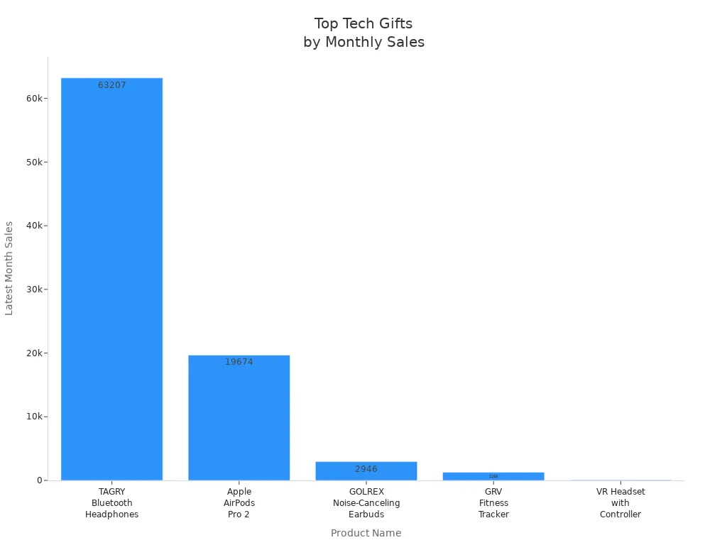 Bar chart comparing monthly sales of top audio and entertainment tech gifts for men